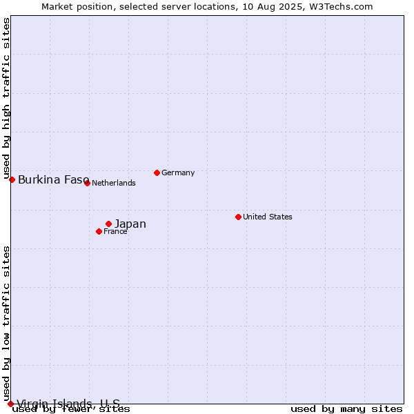 Market position of Japan vs. Burkina Faso vs. Virgin Islands, U.S.