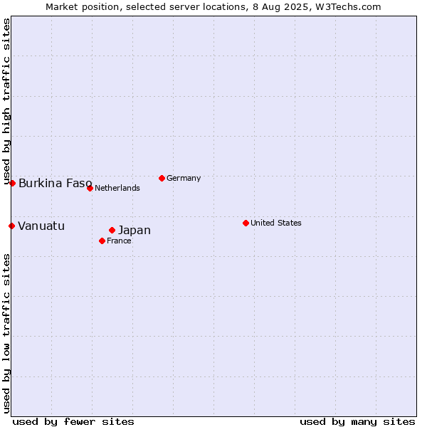 Market position of Japan vs. Burkina Faso vs. Vanuatu