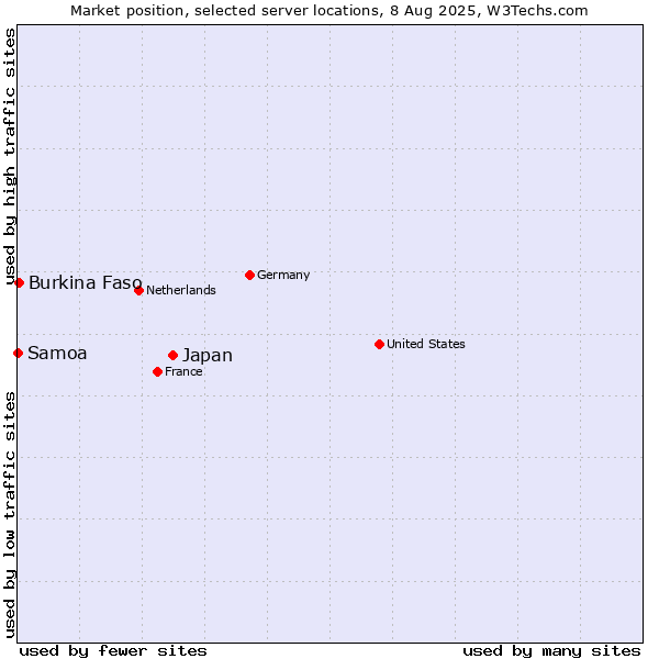 Market position of Japan vs. Burkina Faso vs. Samoa