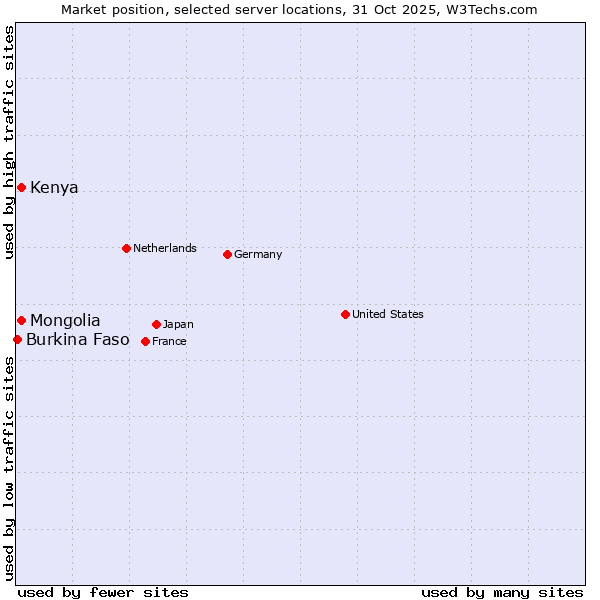 Market position of Mongolia vs. Kenya vs. Burkina Faso
