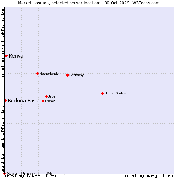 Market position of Kenya vs. Burkina Faso vs. Saint Pierre and Miquelon
