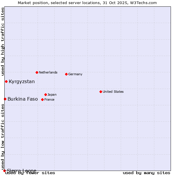 Market position of Kyrgyzstan vs. Burkina Faso vs. Sierra Leone