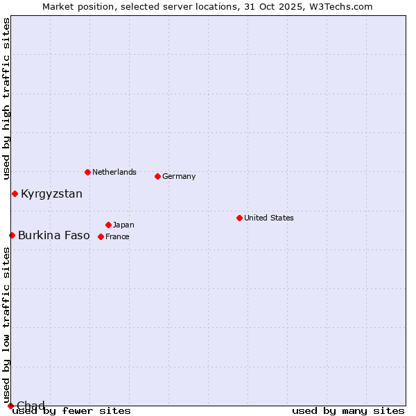Market position of Kyrgyzstan vs. Burkina Faso vs. Chad