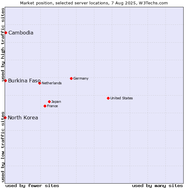 Market position of Cambodia vs. Burkina Faso vs. North Korea