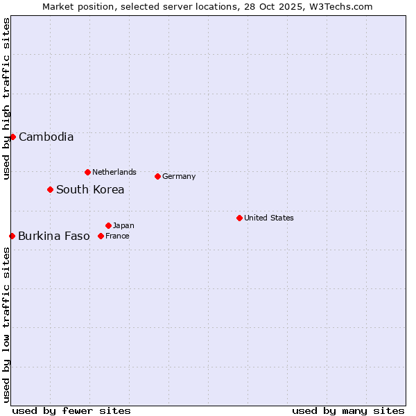 Market position of South Korea vs. Cambodia vs. Burkina Faso