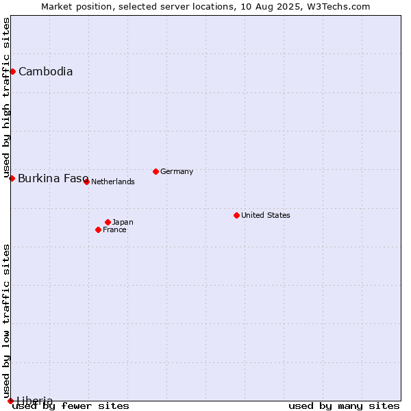 Market position of Cambodia vs. Burkina Faso vs. Liberia