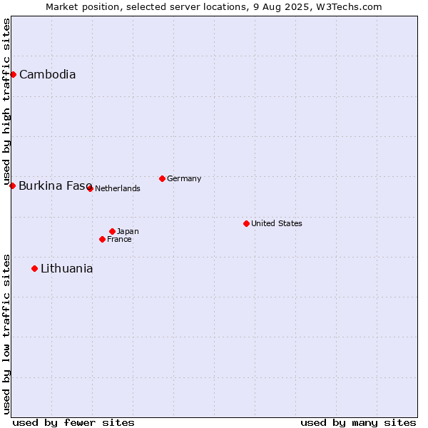 Market position of Lithuania vs. Cambodia vs. Burkina Faso