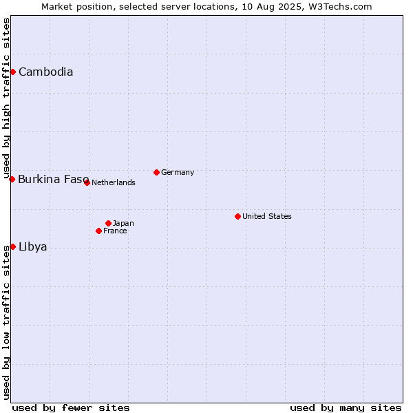Market position of Cambodia vs. Libya vs. Burkina Faso