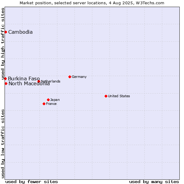 Market position of North Macedonia vs. Cambodia vs. Burkina Faso