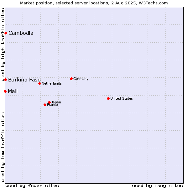 Market position of Cambodia vs. Burkina Faso vs. Mali