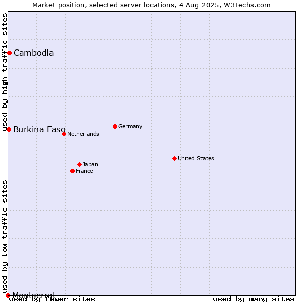 Market position of Cambodia vs. Burkina Faso vs. Montserrat