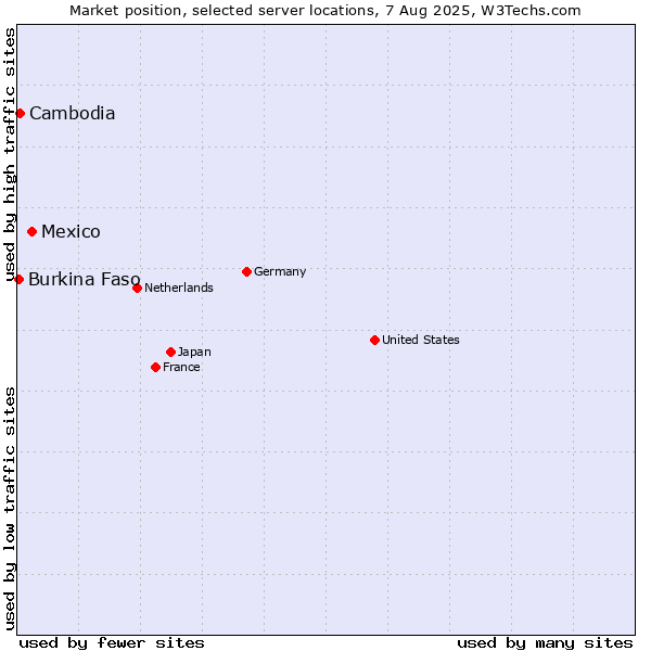 Market position of Mexico vs. Cambodia vs. Burkina Faso