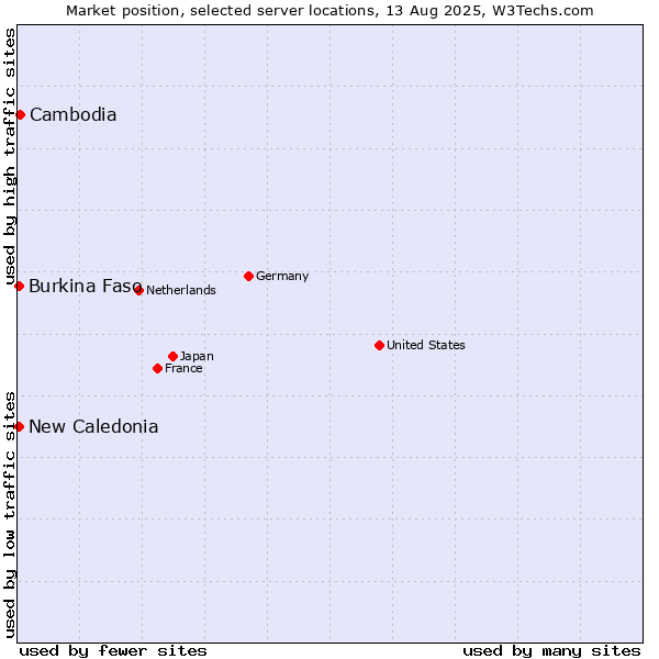 Market position of Cambodia vs. New Caledonia vs. Burkina Faso