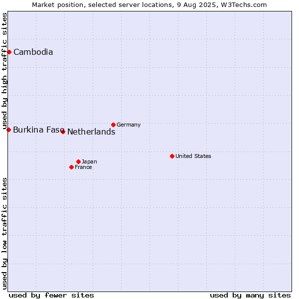 Market position of Netherlands and territories vs. Cambodia vs. Burkina Faso