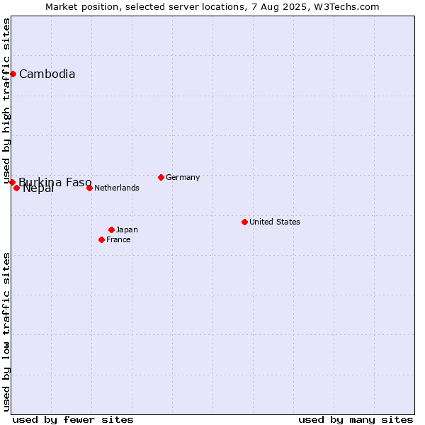 Market position of Nepal vs. Cambodia vs. Burkina Faso