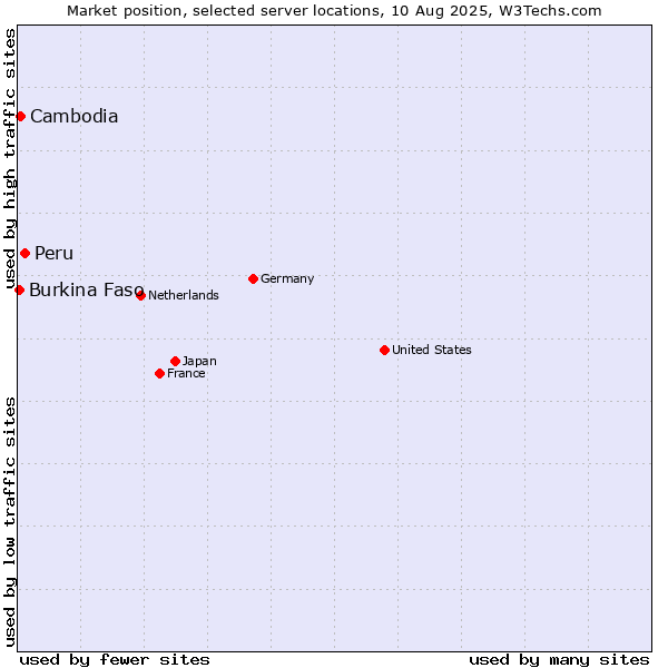 Market position of Peru vs. Cambodia vs. Burkina Faso
