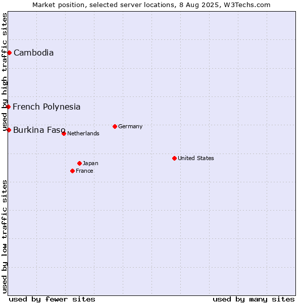 Market position of Cambodia vs. Burkina Faso vs. French Polynesia