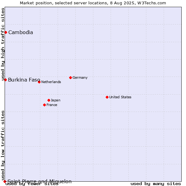 Market position of Cambodia vs. Burkina Faso vs. Saint Pierre and Miquelon