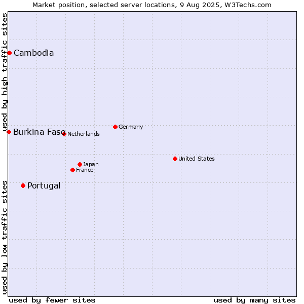 Market position of Portugal vs. Cambodia vs. Burkina Faso
