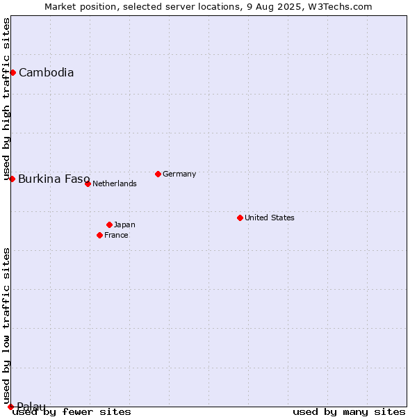 Market position of Cambodia vs. Burkina Faso vs. Palau