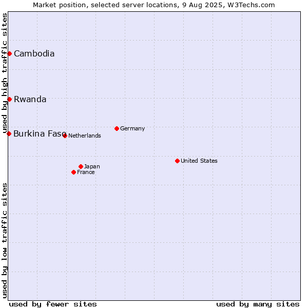 Market position of Rwanda vs. Cambodia vs. Burkina Faso