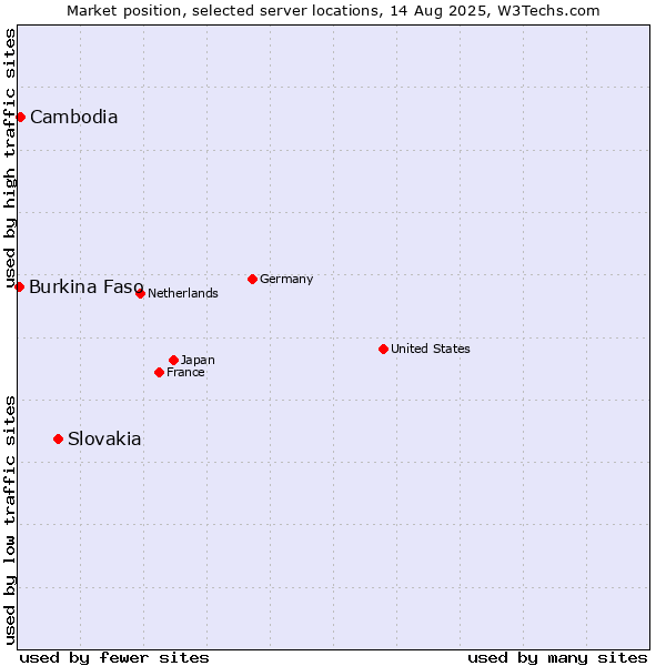 Market position of Slovakia vs. Cambodia vs. Burkina Faso