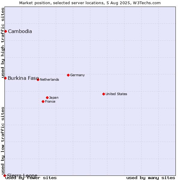 Market position of Cambodia vs. Burkina Faso vs. Sierra Leone