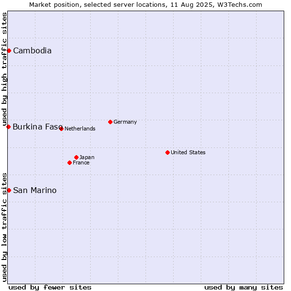 Market position of San Marino vs. Cambodia vs. Burkina Faso