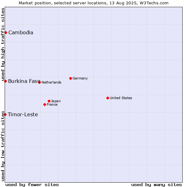 Market position of Cambodia vs. Burkina Faso vs. Timor-Leste