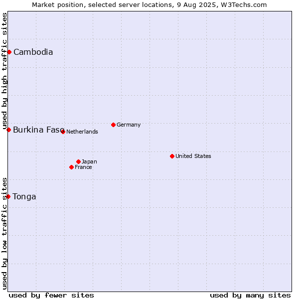 Market position of Cambodia vs. Burkina Faso vs. Tonga