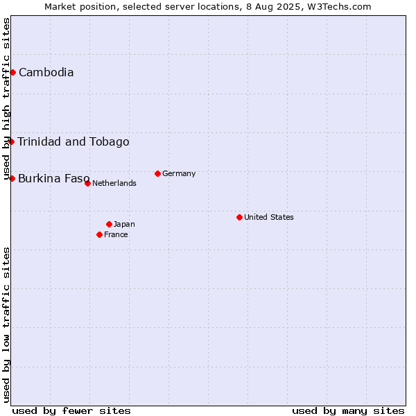 Market position of Cambodia vs. Burkina Faso vs. Trinidad and Tobago