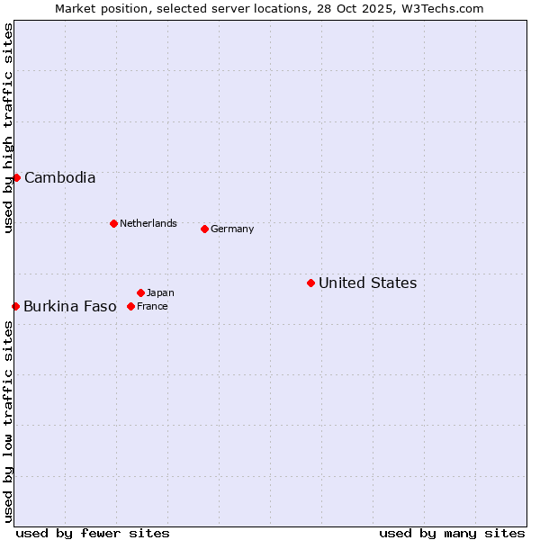 Market position of United States and territories vs. Cambodia vs. Burkina Faso