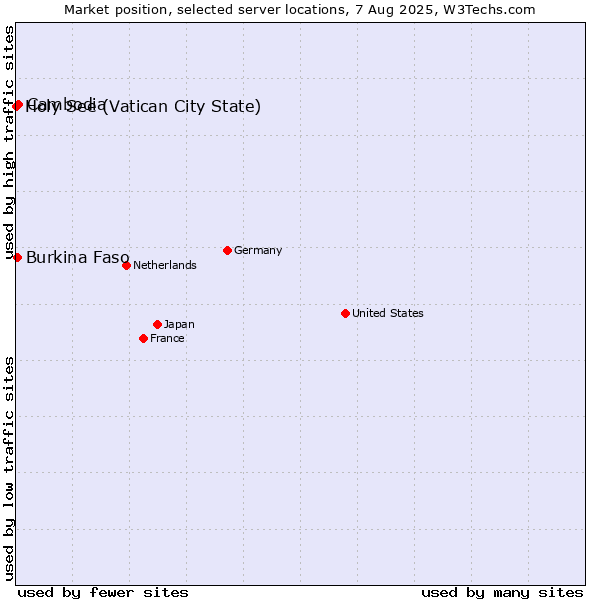Market position of Cambodia vs. Burkina Faso vs. Holy See (Vatican City State)