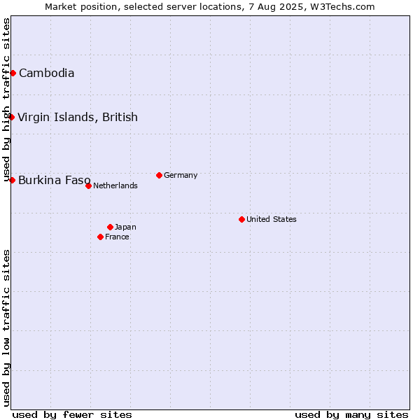 Market position of Cambodia vs. Virgin Islands, British vs. Burkina Faso