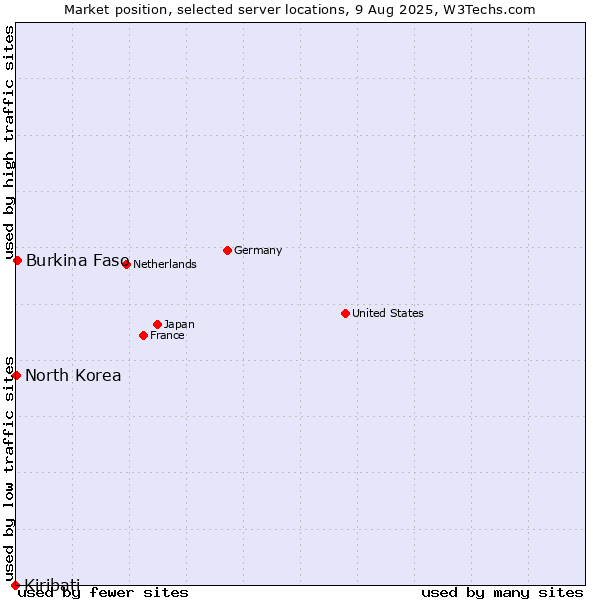 Market position of Burkina Faso vs. North Korea vs. Kiribati
