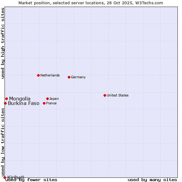 Market position of Mongolia vs. Burkina Faso vs. Kiribati