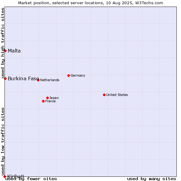 Market position of Malta vs. Burkina Faso vs. Kiribati