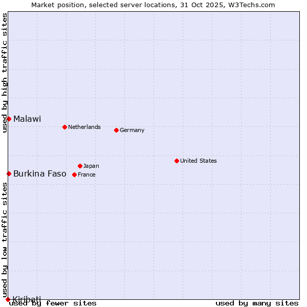 Market position of Burkina Faso vs. Malawi vs. Kiribati
