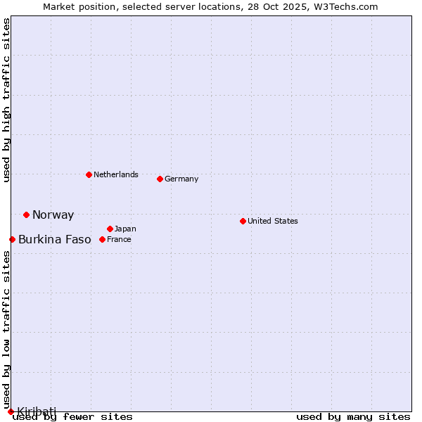 Market position of Norway vs. Burkina Faso vs. Kiribati