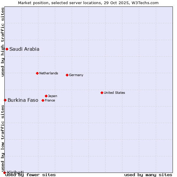 Market position of Saudi Arabia vs. Burkina Faso vs. Kiribati