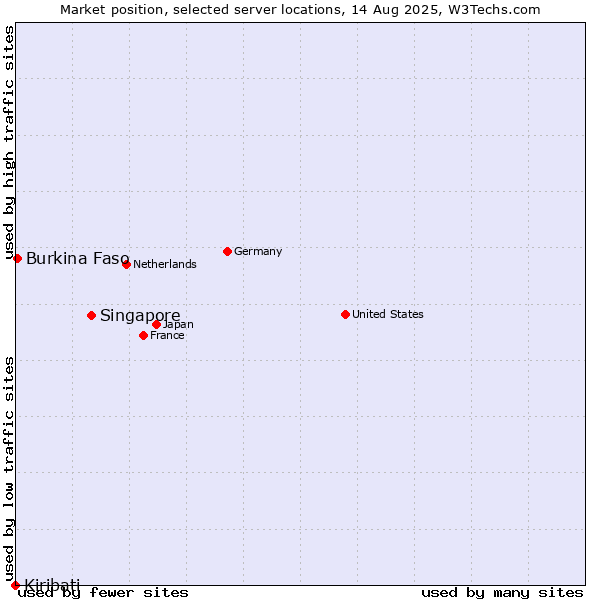 Market position of Singapore vs. Burkina Faso vs. Kiribati