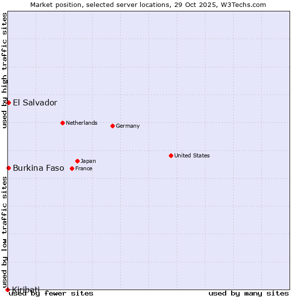 Market position of El Salvador vs. Burkina Faso vs. Kiribati