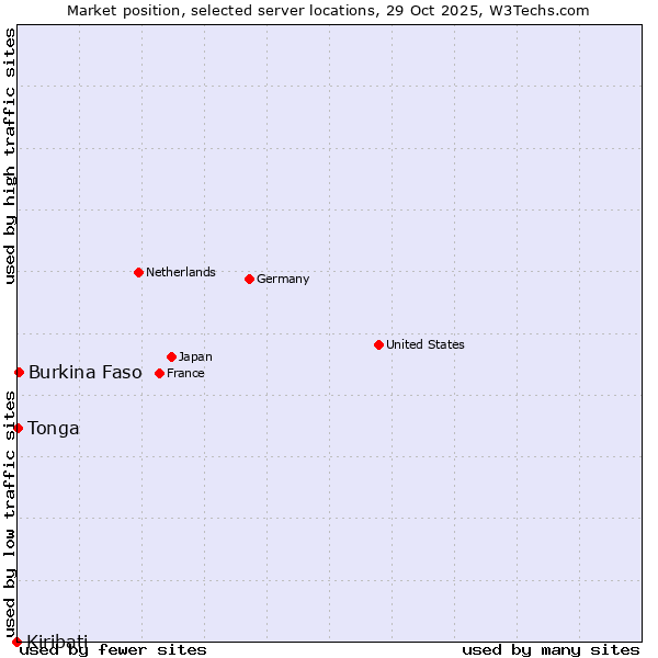 Market position of Burkina Faso vs. Tonga vs. Kiribati