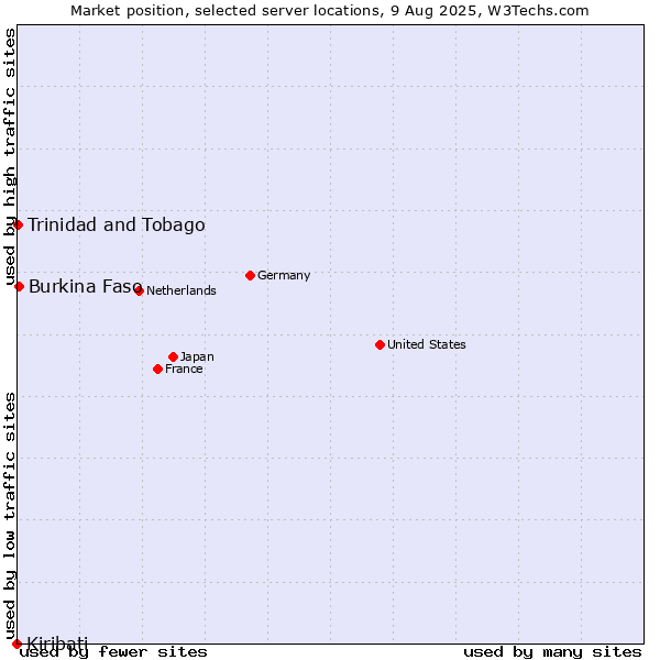 Market position of Burkina Faso vs. Trinidad and Tobago vs. Kiribati