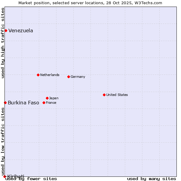 Market position of Venezuela vs. Burkina Faso vs. Kiribati