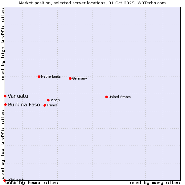 Market position of Burkina Faso vs. Vanuatu vs. Kiribati