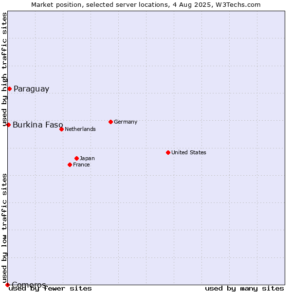 Market position of Paraguay vs. Burkina Faso vs. Comoros