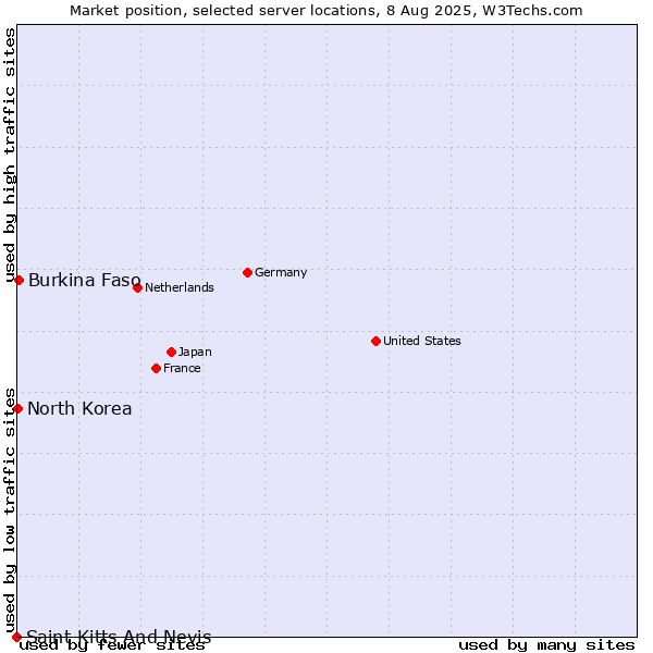 Market position of Burkina Faso vs. North Korea vs. Saint Kitts And Nevis