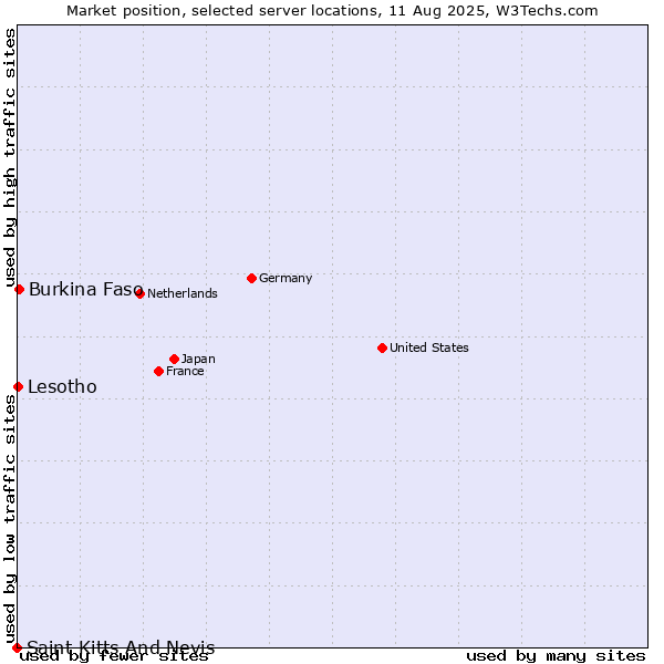Market position of Burkina Faso vs. Lesotho vs. Saint Kitts And Nevis