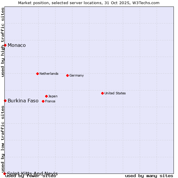 Market position of Burkina Faso vs. Monaco vs. Saint Kitts And Nevis